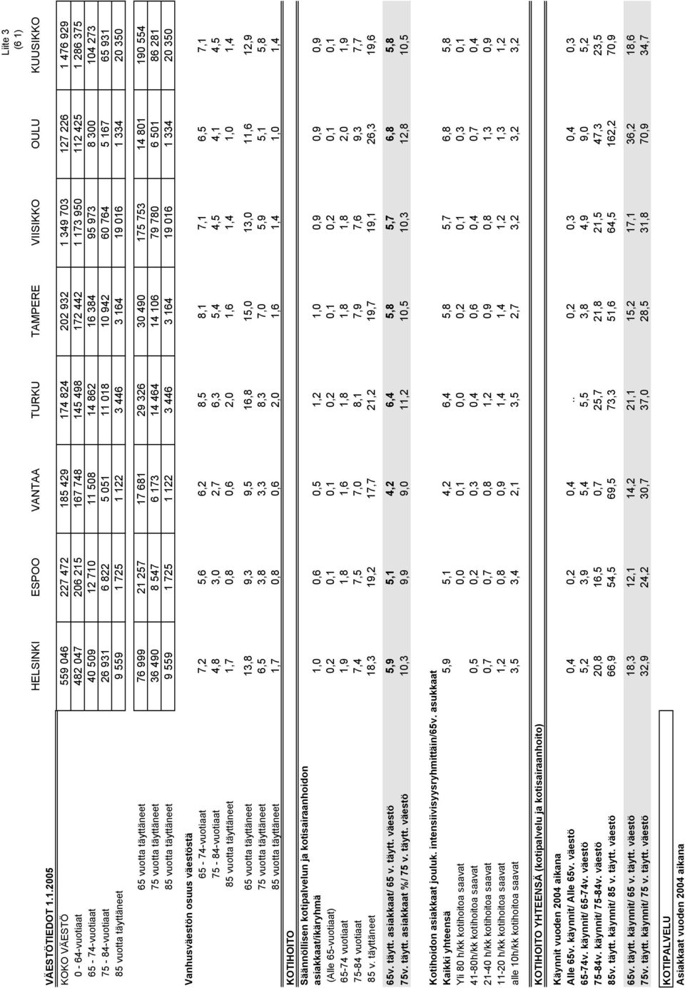 11 508 14 862 16 384 95 973 8 300 104 273 75-84-vuotiaat 26 931 6 822 5 051 11 018 10 942 60 764 5 167 65 931 85 vuotta täyttäneet 9 559 1 725 1 122 3 446 3 164 19 016 1 334 20 350 Liite 3 (6 1) 65