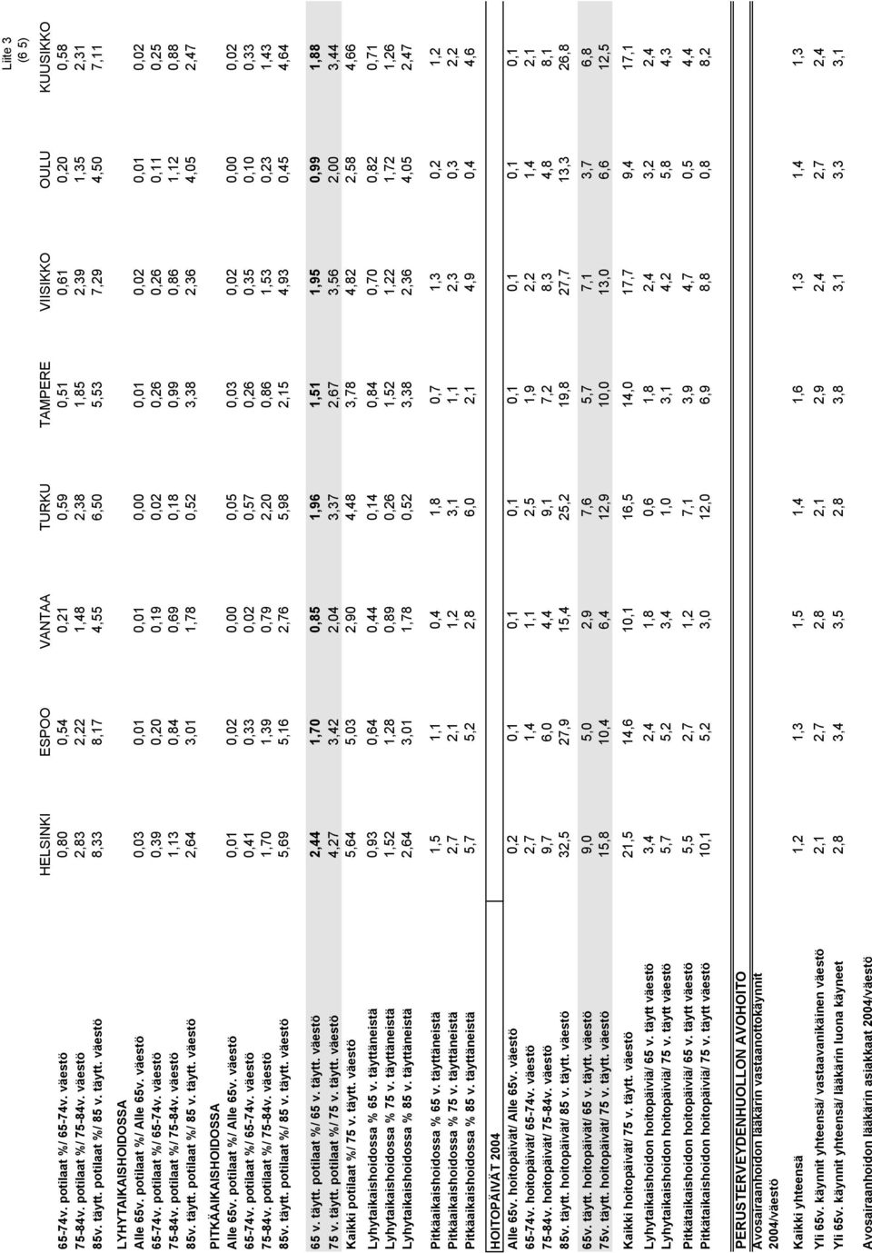 väestö 0,03 0,01 0,01 0,00 0,01 0,02 0,01 0,02 65-74v. potilaat %/ 65-74v. väestö 0,39 0,20 0,19 0,02 0,26 0,26 0,11 0,25 75-84v. potilaat %/ 75-84v.