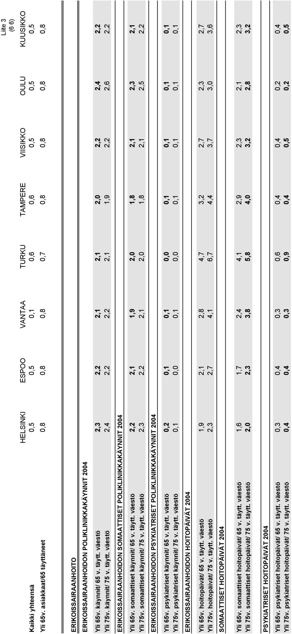 käynnit/ 75 v. täytt. väestö 2,4 2,2 2,2 2,1 1,9 2,2 2,6 2,2 ERIKOISSAIRAANHOIDON SOMAATTISET POLIKLINIKKAKÄYNNIT 2004 Yli 65v. somaattiset käynnit/ 65 v. täytt. väestö 2,2 2,1 1,9 2,0 1,8 2,1 2,3 2,1 Yli 75v.