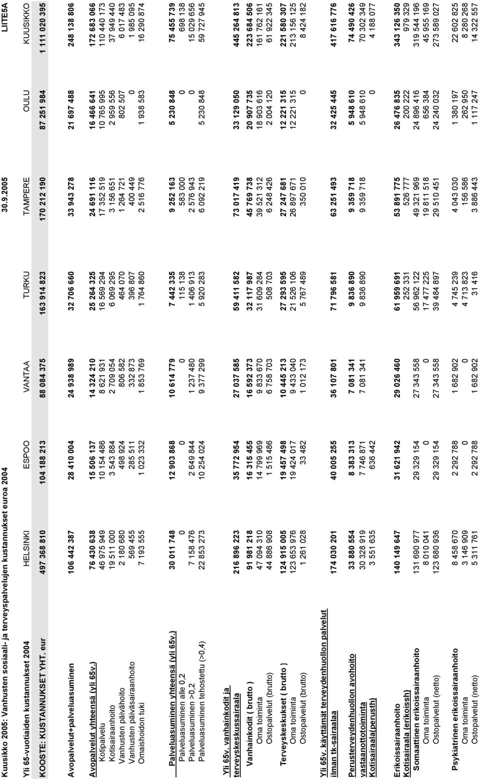 eur 497 368 810 104 188 213 88 084 375 163 914 823 170 212 190 87 251 984 1 111 020 395 Avopalvelut+palveluasuminen 106 442 387 28 410 004 24 938 989 32 706 660 33 943 278 21 697 488 248 138 806