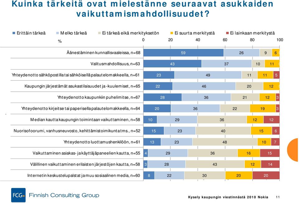 Yhteydenotto sähköpostilla tai sähköisellä palautelomakkeella, n=61 23 49 11 11 5 Kaupungin järjestämät asukastilaisuudet ja -kuulemiset, n=65 22 46 2 12 Yhteydenotto kaupunkiin puhelimitse, n=67 28