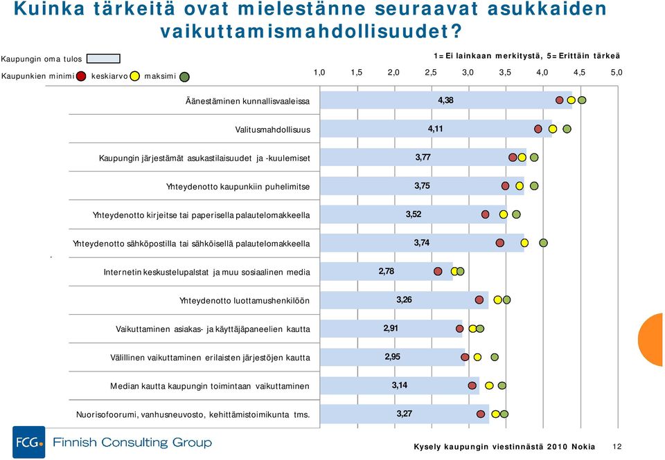 Kaupungin järjestämät asukastilaisuudet ja -kuulemiset 3,77 Yhteydenotto kaupunkiin puhelimitse 3,75 Yhteydenotto kirjeitse tai paperisella palautelomakkeella 3,52 Yhteydenotto sähköpostilla tai