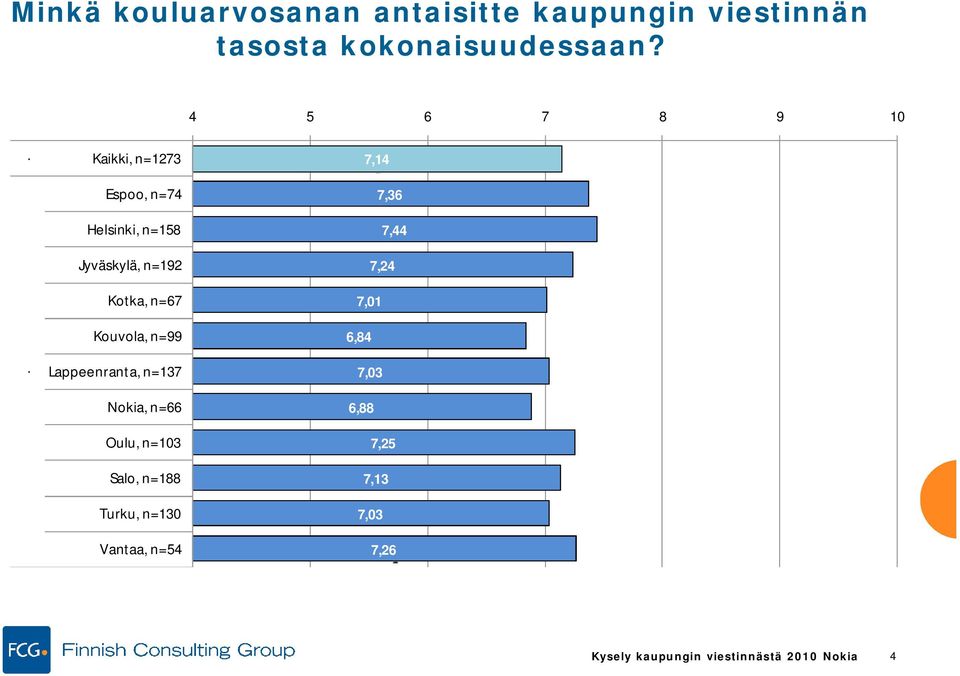 Kouvola, n=99 Lappeenranta, n=137 Nokia, n=66 Oulu, n=13 Salo, n=188 Turku, n=13 Vantaa,