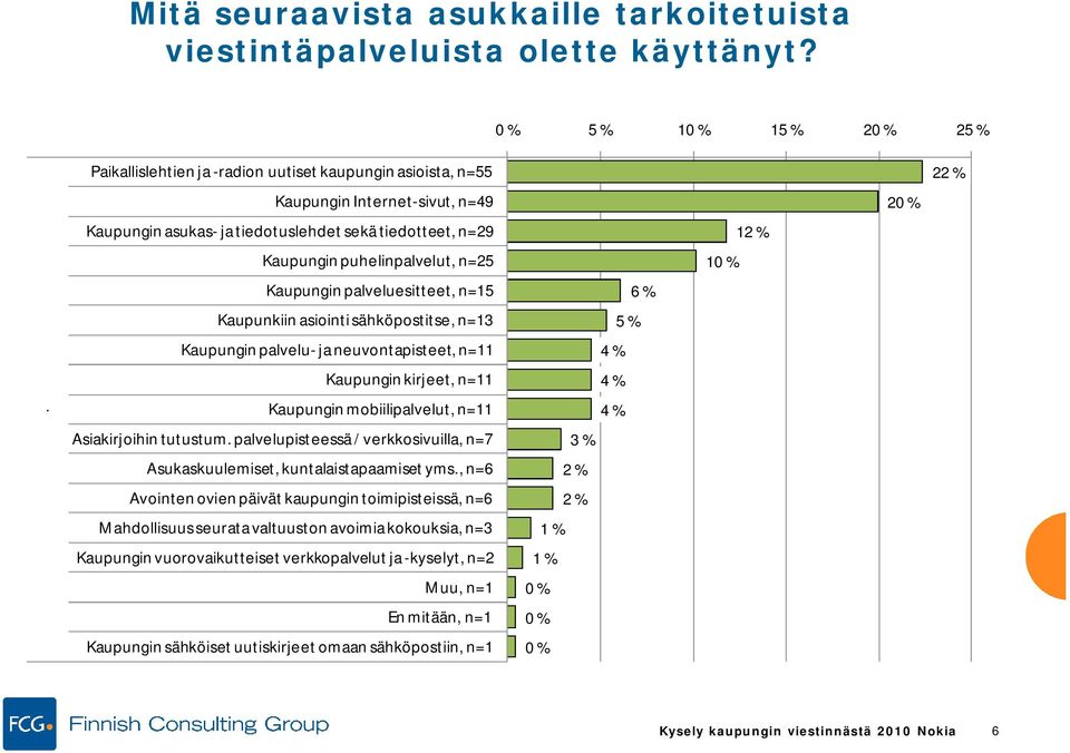 n=25 Kaupungin palveluesitteet, n=15 Kaupunkiin asiointi sähköpostitse, n=13 Kaupungin palvelu- ja neuvontapisteet, n=11 Kaupungin kirjeet, n=11 Kaupungin mobiilipalvelut, n=11 Asiakirjoihin tutustum