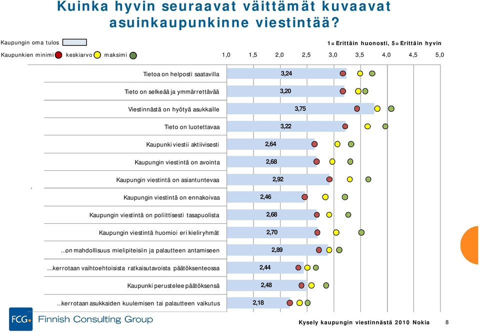 Viestinnästä on hyötyä asukkaille 3,75 Tieto on luotettavaa 3,22 Kaupunki viestii aktiivisesti 2,64 Kaupungin viestintä on avointa 2,68 Kaupungin viestintä on asiantuntevaa Kaupungin viestintä on