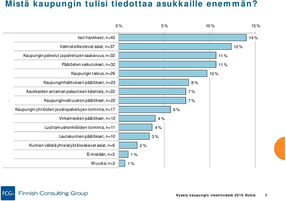 talous, n=29 Kaupunginhallituksen päätökset, n=23 Asukkaiden antaman palautteen käsittely, n=22 Kaupunginvaltuuston päätökset, n=22 Kaupungin yhtiöiden ja