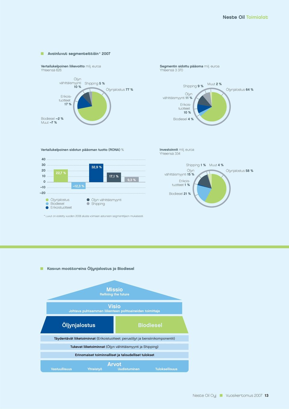 2 % Muut 7 % Biodiesel 4 % Vertailukelpoinen sidotun pääoman tuotto (RONA) % 40 30 20 10 0 10 20 22,7 % 12,3 % 32,9 % 17,1 % 9,3 % Investoinnit milj.