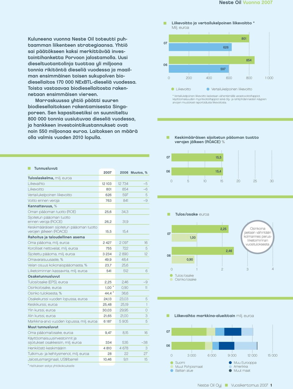 Uusi dieseltuotantolinja tuottaa yli miljoona tonnia rikitöntä dieseliä vuodessa ja maailman ensimmäinen toisen sukupolven biodiesellaitos 170 000 NExBTL-dieseliä vuodessa.