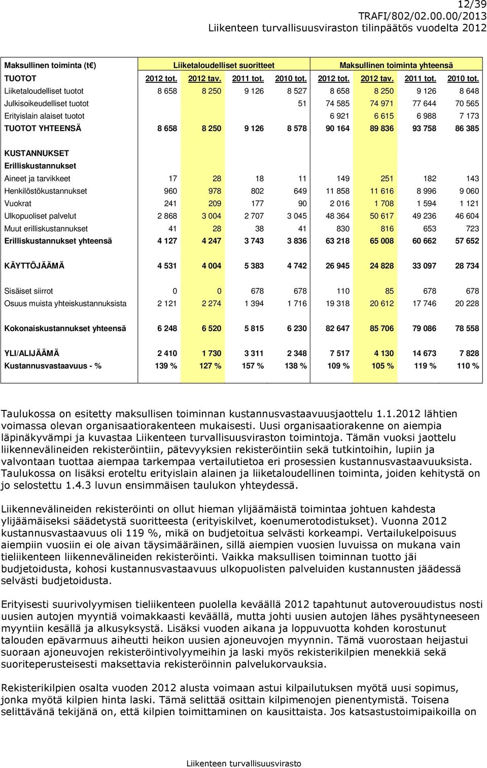 Liiketaloudelliset tuotot 8 658 8 250 9 126 8 527 8 658 8 250 9 126 8 648 Julkisoikeudelliset tuotot 51 74 585 74 971 77 644 70 565 Erityislain alaiset tuotot 6 921 6 615 6 988 7 173 TUOTOT YHTEENSÄ