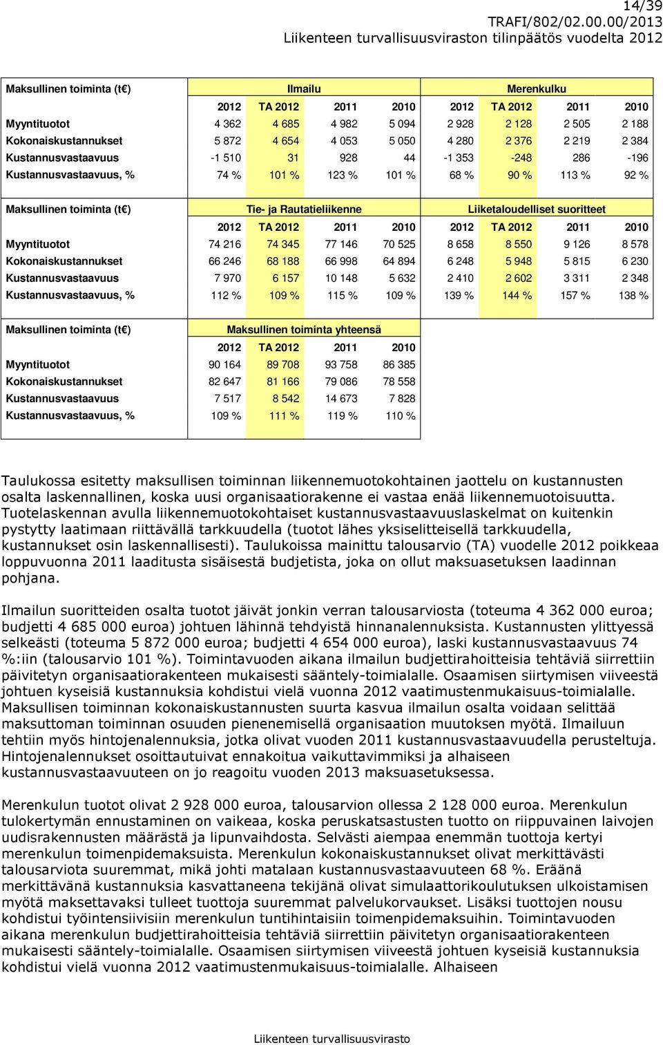 Maksullinen toiminta (t ) Tie- ja Rautatieliikenne Liiketaloudelliset suoritteet 2012 TA 2012 2011 2010 2012 TA 2012 2011 2010 Myyntituotot 74 216 74 345 77 146 70 525 8 658 8 550 9 126 8 578
