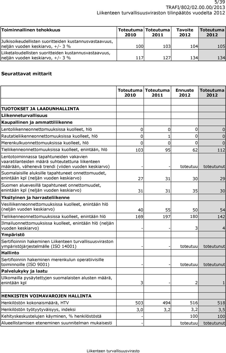 2012 TUOTOKSET JA LAADUNHALLINTA Liikenneturvallisuus Kaupallinen ja ammattiliikenne Lentoliikenneonnettomuuksissa kuolleet, hlö 0 0 0 0 Rautatieliikenneonnettomuuksissa kuolleet, hlö 0 1 0 0