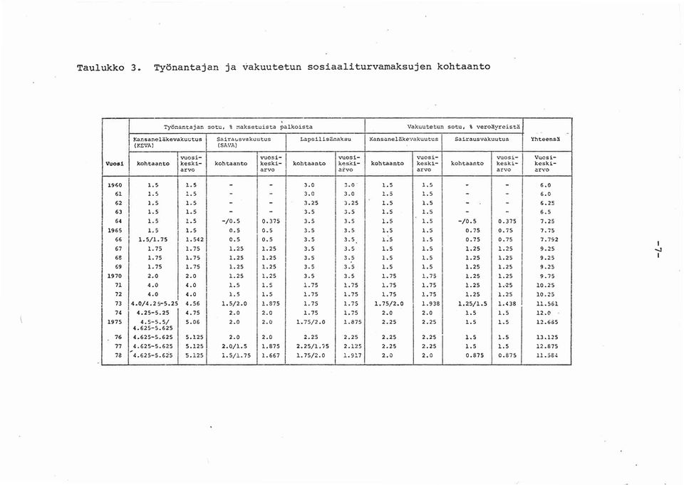 -1 Vuosi- Vuosi kohtaanto kesk1- kohtaanto kesk1- kohtaanto kesk.1- kohtaanto kesk1- kohtaanto keski- keskiarvo arvo arvo arvo arvo ar\'o - 191;0 1.5 1.5 - - 3.0 3.0. 1.5 1.5 - - 6.0 61 1.S 1.5 - - 3.0 3.0 1.5 1.5 - - 6.0 62 1.