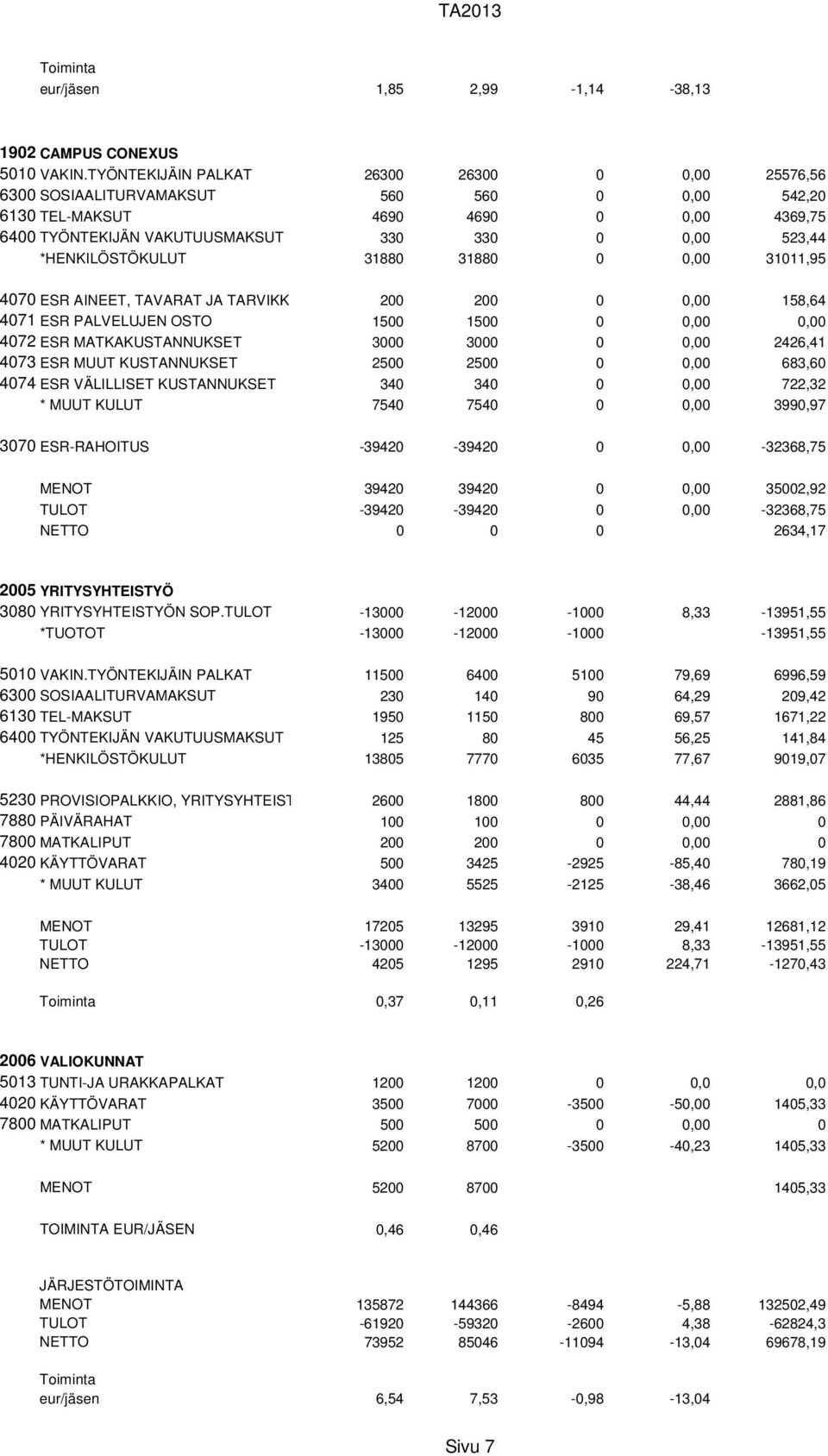 VÄLILLISET KUSTANNUKSET 340 340 0 0,00 722,32 7540 7540 0 0,00 3990,97 3070 ESR-RAHOITUS -39420-39420 0 0,00-32368,75 39420 39420 0 0,00 35002,92-39420 -39420 0 0,00-32368,75 0 0 0 2634,17 2005