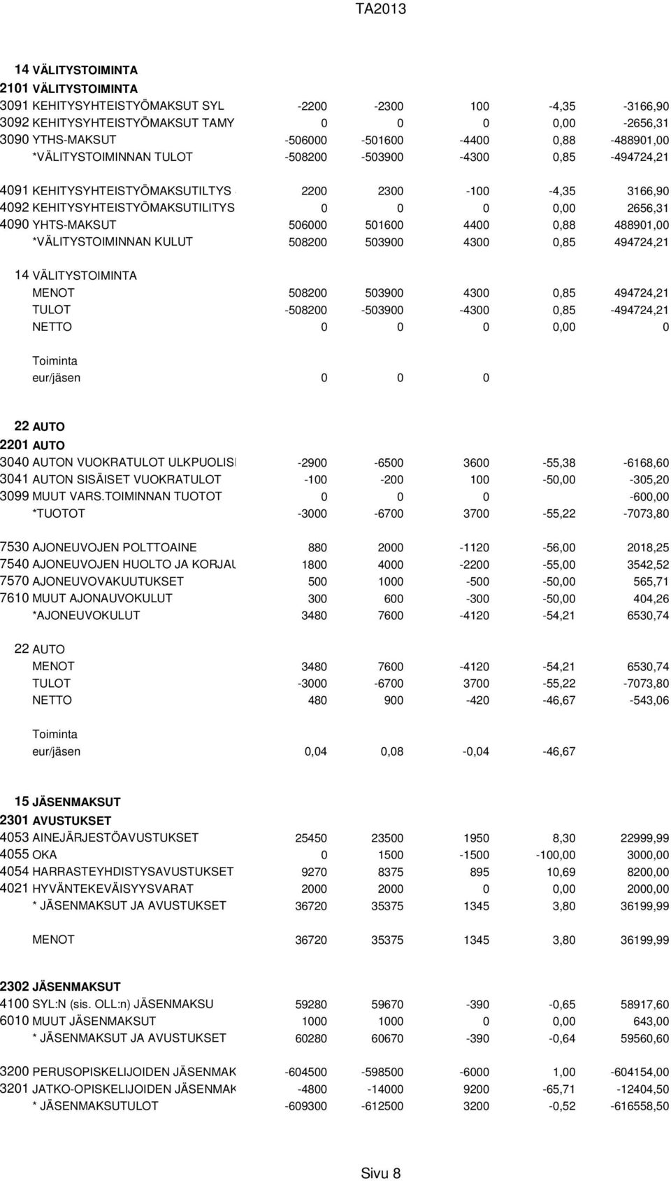 YHTS-MAKSUT 506000 501600 4400 0,88 488901,00 *VÄLITYSTOIMINNAN KULUT 508200 503900 4300 0,85 494724,21 14 VÄLITYSTOIMINTA 508200 503900 4300 0,85 494724,21-508200 -503900-4300 0,85-494724,21 0 0 0