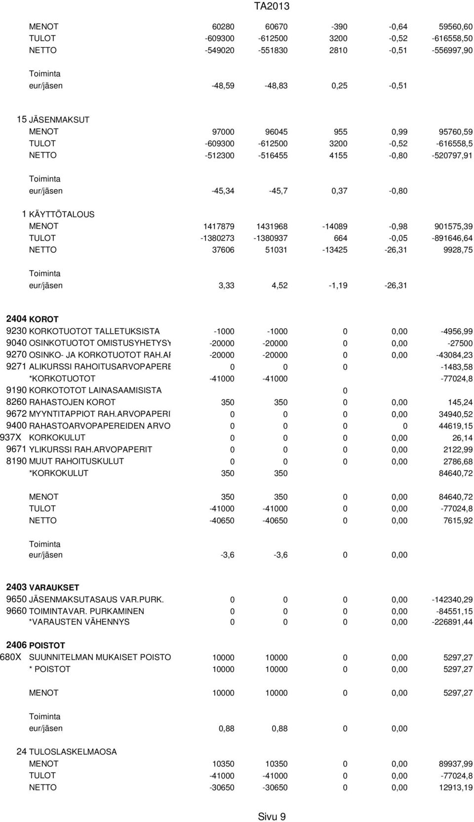 3,33 4,52-1,19-26,31 2404 KOROT 9230 KORKOTUOTOT TALLETUKSISTA -1000-1000 0 0,00-4956,99 9040 OSINKOTUOTOT OMISTUSYHETYSYRITYKSISTÄ -20000-20000 0 0,00-27500 9270 OSINKO- JA KORKOTUOTOT RAH.