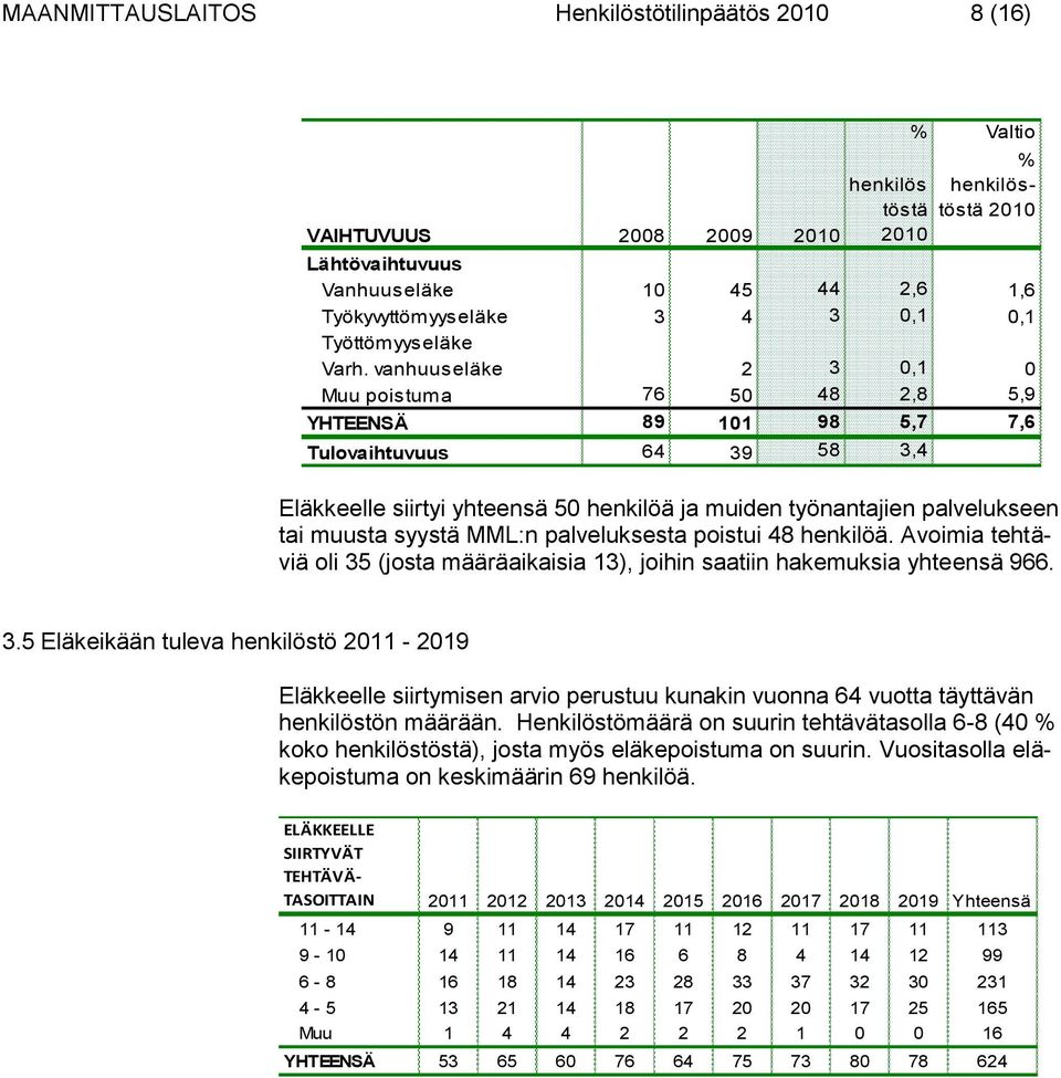 vanhuuseläke 2 3 0,1 0 Muu poistuma 76 50 48 2,8 5,9 YHTEENSÄ 89 101 98 5,7 7,6 Tulovaihtuvuus 64 39 58 3,4 Eläkkeelle siirtyi yhteensä 50 henkilöä ja muiden työnantajien palvelukseen tai muusta