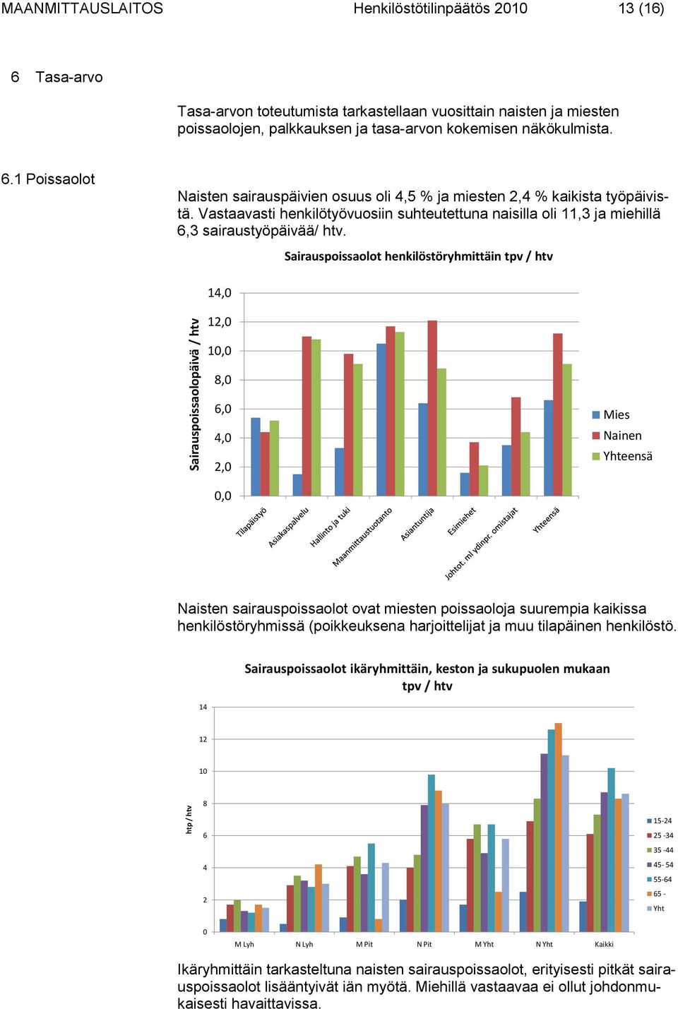 Vastaavasti henkilötyövuosiin suhteutettuna naisilla oli 11,3 ja miehillä 6,3 sairaustyöpäivää/ htv.