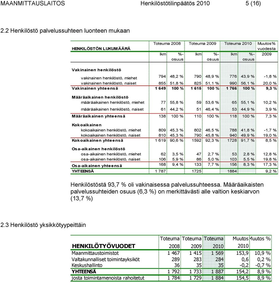 henkilöstö, miehet 794 48,2 % 790 48,9 % 776 43,9 % -1,8 % vakinainen henkilöstö, naiset 855 51,8 % 825 51,1 % 990 56,1 % 20,0 % Vakinainen yhteensä 1 649 100 % 1 615 100 % 1 766 100 % 9,3 %