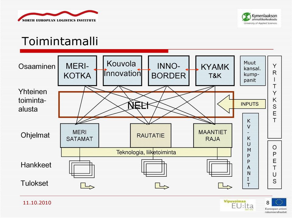 kumppanit 8 MAANTIET RAJA RAUTATIE MERI SATAMAT Ohjelmat NELI NELI NELI NELI Hankkeet