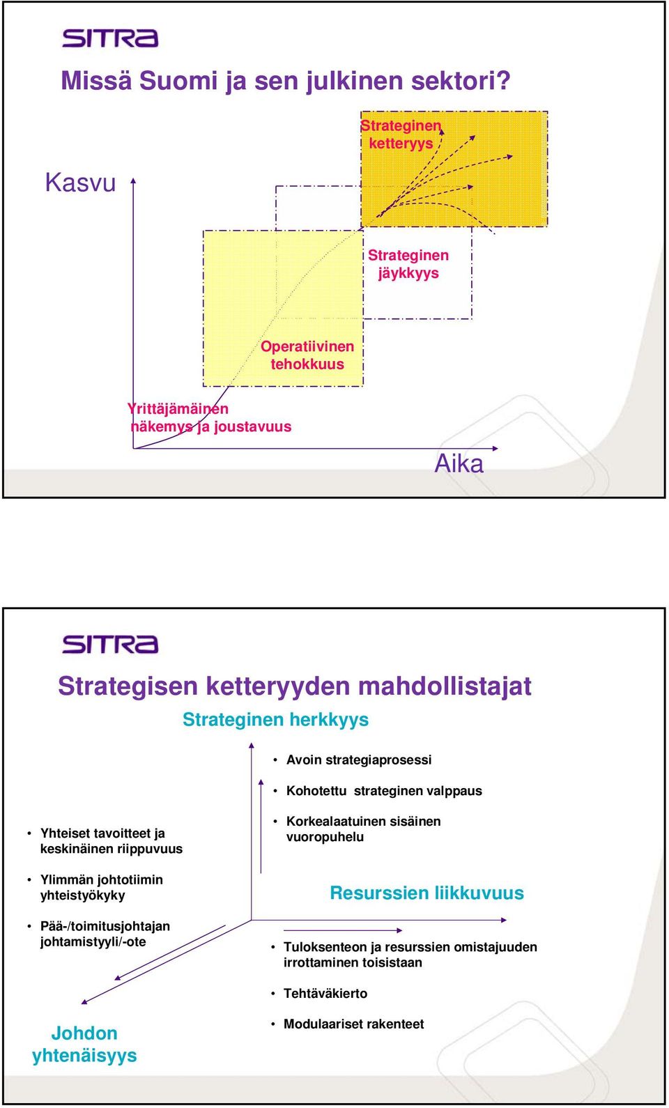 mahdollistajat Strateginen herkkyys Avoin strategiaprosessi Kohotettu strateginen valppaus Yhteiset tavoitteet ja keskinäinen riippuvuus