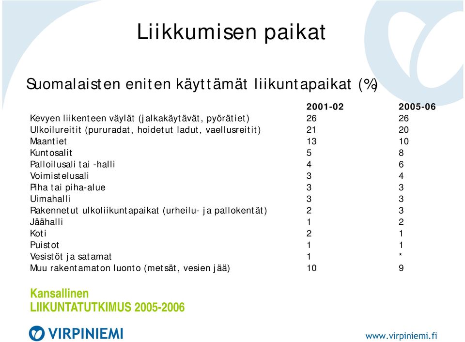 -halli 4 6 Voimistelusali 3 4 Piha tai piha-alue 3 3 Uimahalli 3 3 Rakennetut ulkoliikuntapaikat (urheilu- ja pallokentät) 2 3