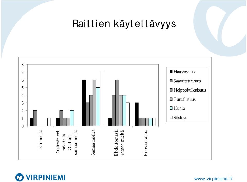 Siisteys Eri mieltä O sittain eri mieltä ja Osittain