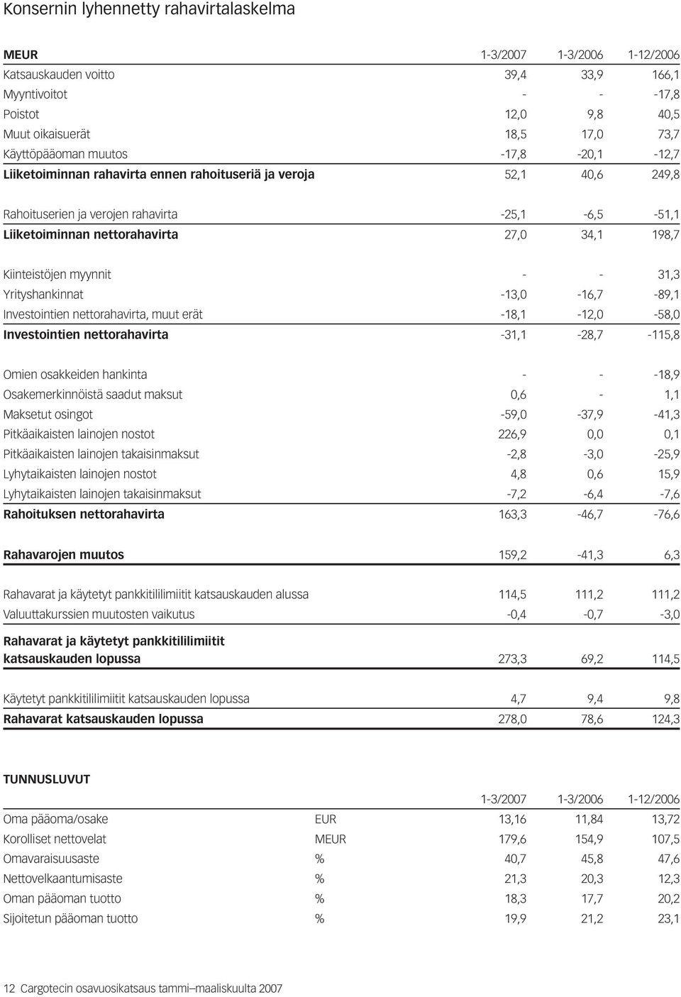 Kiinteistöjen myynnit - - 31,3 Yrityshankinnat -13,0-16,7-89,1 Investointien nettorahavirta, muut erät -18,1-12,0-58,0 Investointien nettorahavirta -31,1-28,7-115,8 Omien osakkeiden hankinta - -