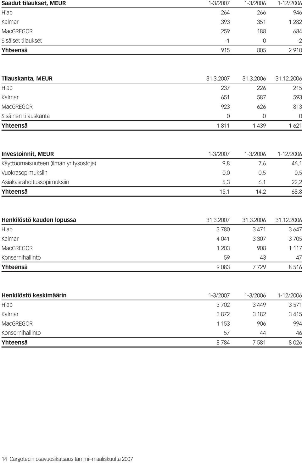 yritysostoja) 9,8 7,6 46,1 Vuokrasopimuksiin 0,0 0,5 0,5 Asiakasrahoitussopimuksiin 5,3 6,1 22,2 Yhteensä 15,1 14,2 68,8 Henkilöstö kauden lopussa 31.3.2007 31.3.2006 31.12.