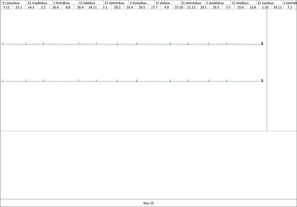 1 tammik 7.12 25.1 14.3 2.5 20.6 8.8 26.9 14.11 2.1 20.2 10.4 29.