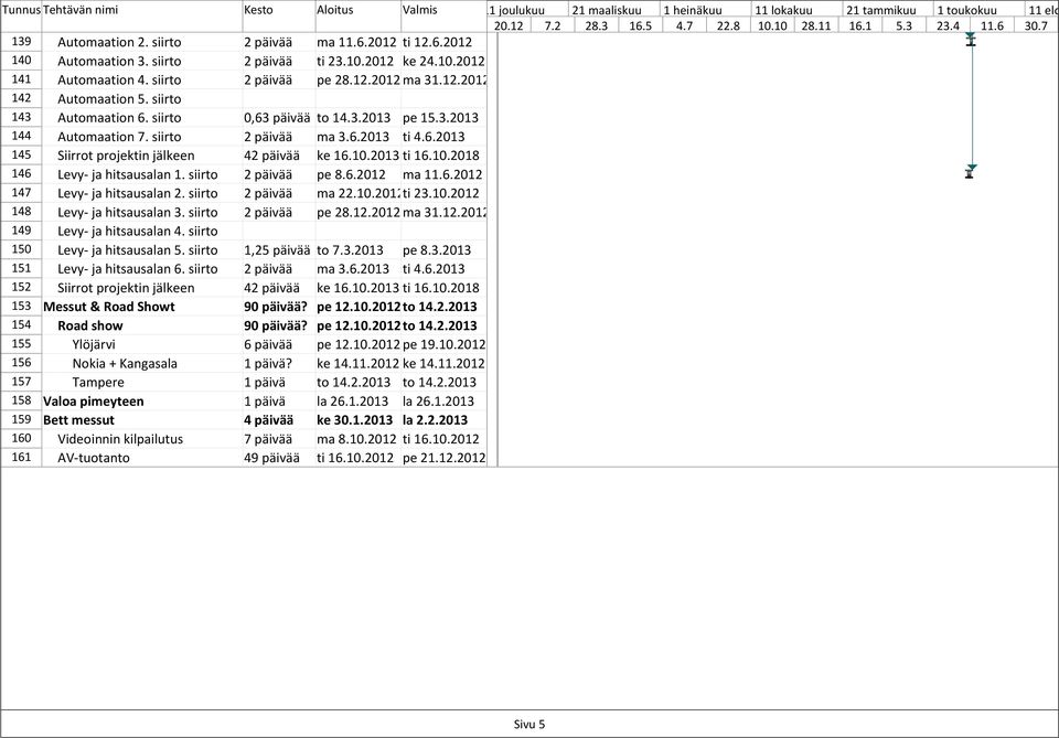 siirto 143 Automaation 6. siirto 0,63 päivää to 14.3.2013 pe 15.3.2013 144 Automaation 7. siirto 2 päivää ma 3.6.2013 ti 4.6.2013 145 Siirrot projektin jälkeen 42 päivää ke 16.10.