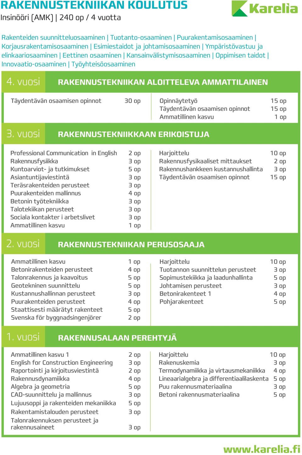 vuosi RAKENNUSTEKNIIKAN ALOITTELEVA AMMATTILAINEN 30 op Opinnäytetyö RAKENNUSTEKNIIKKAAN ERIKOISTUJA 1 1 Professional Communication in English Rakennusfysiikka Kuntoarviot- ja tutkimukset