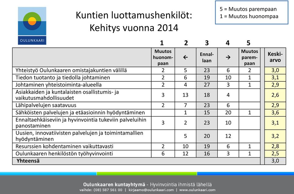 Lähipalvelujen saatavuus 2 7 23 6 2,9 Sähköisten palvelujen ja etäasioinnin hyödyntäminen 1 15 20 1 3,6 Ennaltaehkäiseviin ja hyvinvointia tukeviin palveluihin 3 2 23 10 3,1 panostaminen