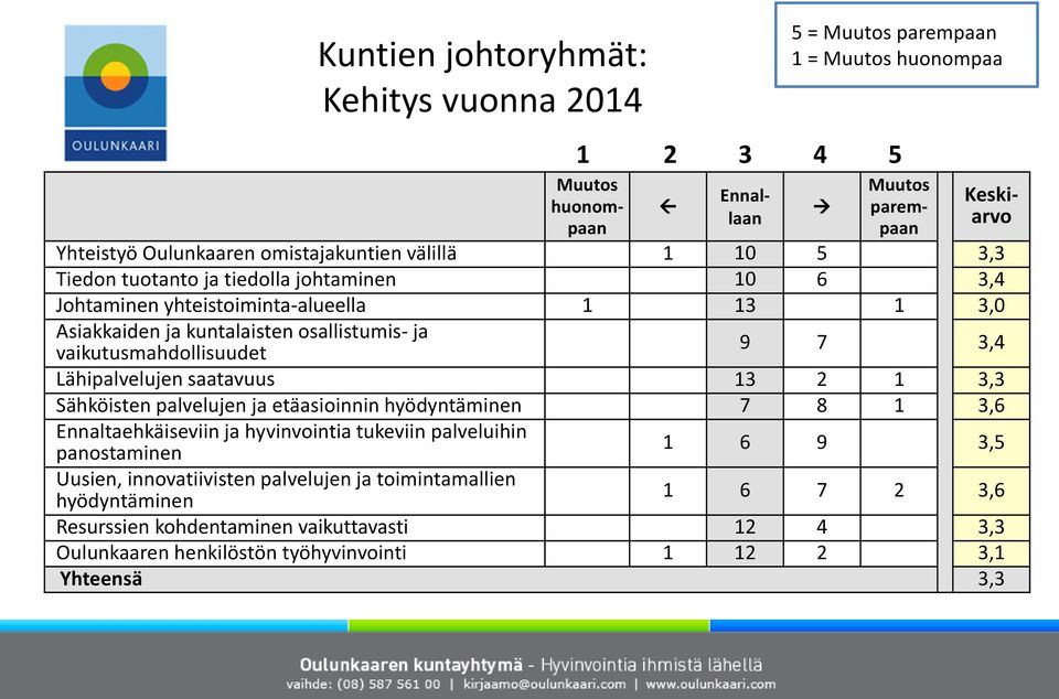 vaikutusmahdollisuudet Lähipalvelujen saatavuus 13 2 1 3,3 Sähköisten palvelujen ja etäasioinnin hyödyntäminen 7 8 1 3,6 Ennaltaehkäiseviin ja hyvinvointia tukeviin palveluihin 1 6 9