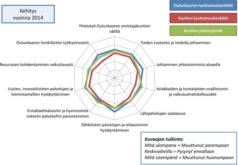 Asiakkaiden ja kuntalaisten osallistumisja vaikutusmahdollisuudet Ennaltaehkäiseviin ja hyvinvointia tukeviin palveluihin panostaminen Lähipalvelujen saatavuus