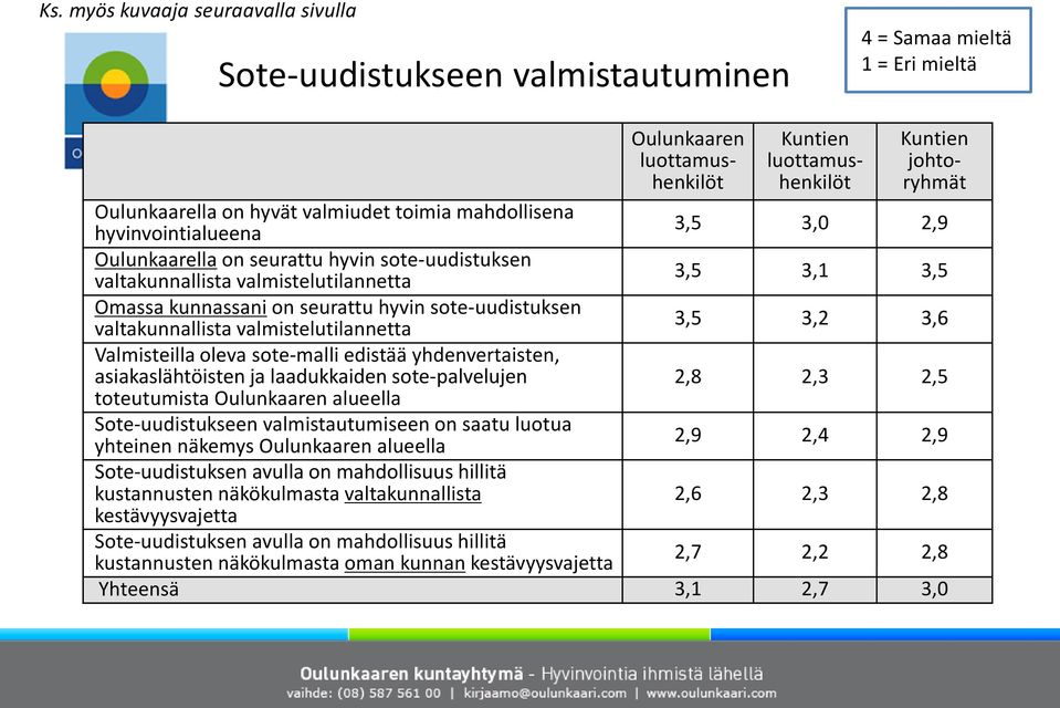 valmistelutilannetta 3,5 3,2 3,6 Valmisteilla oleva sote-malli edistää yhdenvertaisten, asiakaslähtöisten ja laadukkaiden sote-palvelujen 2,8 2,3 2,5 toteutumista Oulunkaaren alueella