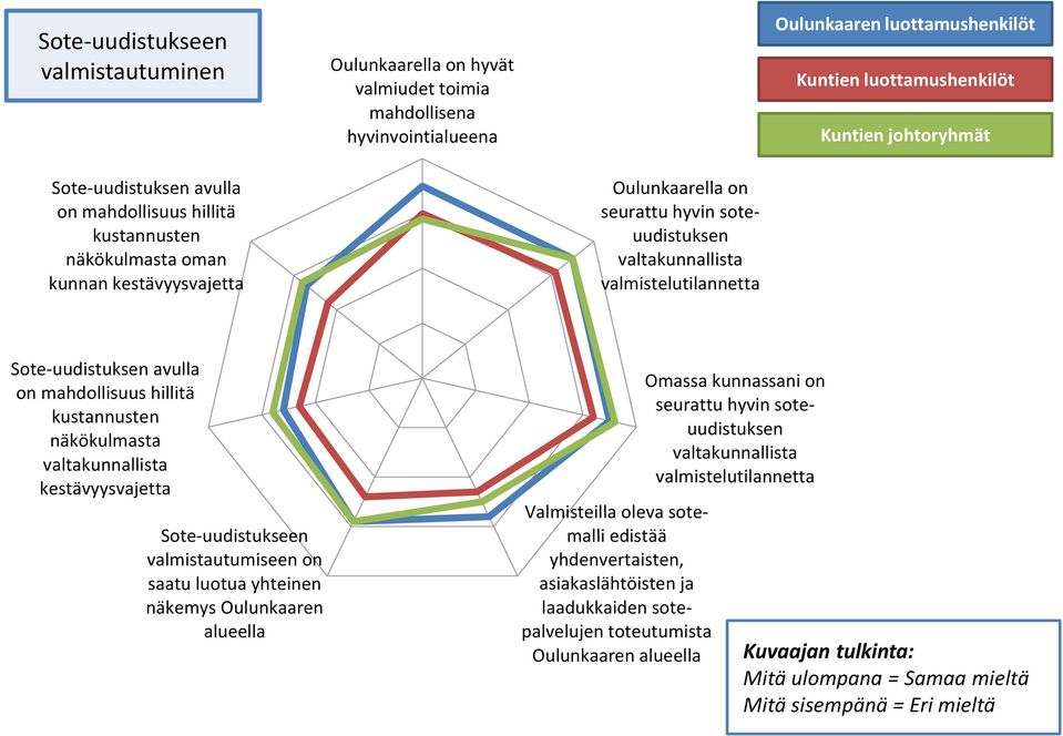 näkökulmasta valtakunnallista kestävyysvajetta Sote-uudistukseen valmistautumiseen on saatu luotua yhteinen näkemys Oulunkaaren alueella Valmisteilla oleva sotemalli edistää yhdenvertaisten,