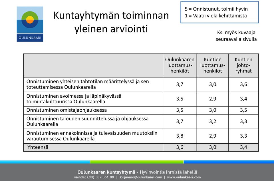 Onnistuminen avoimessa ja läpinäkyvässä toimintakulttuurissa Oulunkaarella 3,7 3,0 3,6 3,5 2,9 3,4 Onnistuminen omistajaohjauksessa 3,5 3,0 3,5