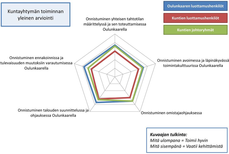 Onnistuminen avoimessa ja läpinäkyvässä toimintakulttuurissa Oulunkaarella Onnistuminen talouden suunnittelussa ja