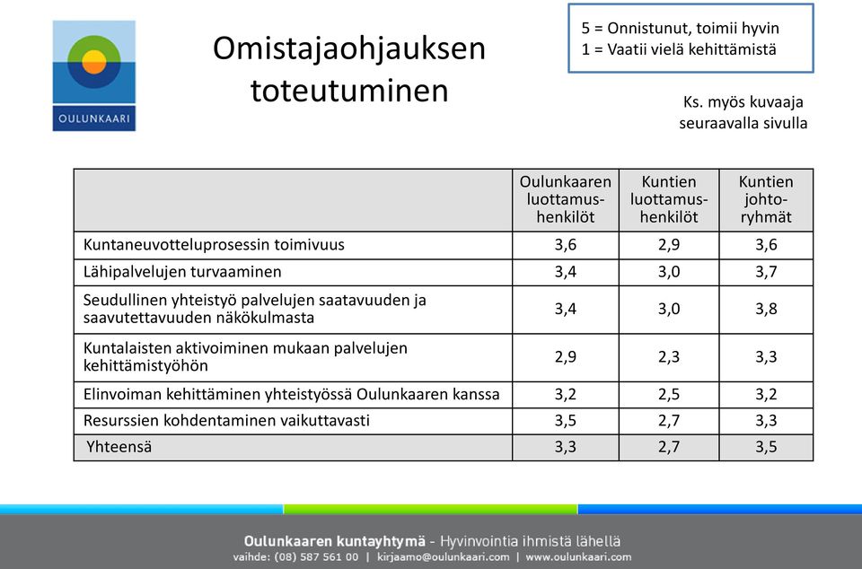 3,0 3,7 Seudullinen yhteistyö palvelujen saatavuuden ja saavutettavuuden näkökulmasta Kuntalaisten aktivoiminen mukaan palvelujen
