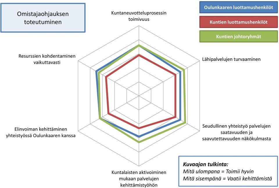 kanssa Seudullinen yhteistyö palvelujen saatavuuden ja saavutettavuuden näkökulmasta Kuntalaisten