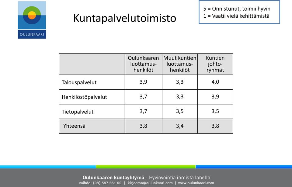 johtoryhmät Talouspalvelut 3,9 3,3 4,0