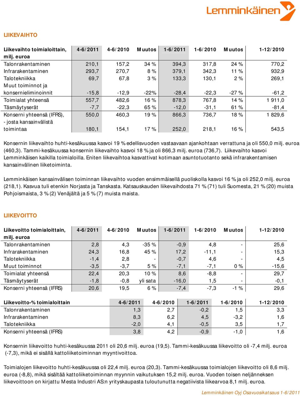 konsernieliminoinnit -15,8-12,9-22% -28,4-22,3-27 % -61,2 Toimialat yhteensä 557,7 482,6 16 % 878,3 767,8 14 % 1 911,0 Täsmäytyserät -7,7-22,3 65 % -12,0-31,1 61 % -81,4 Konserni yhteensä (IFRS),
