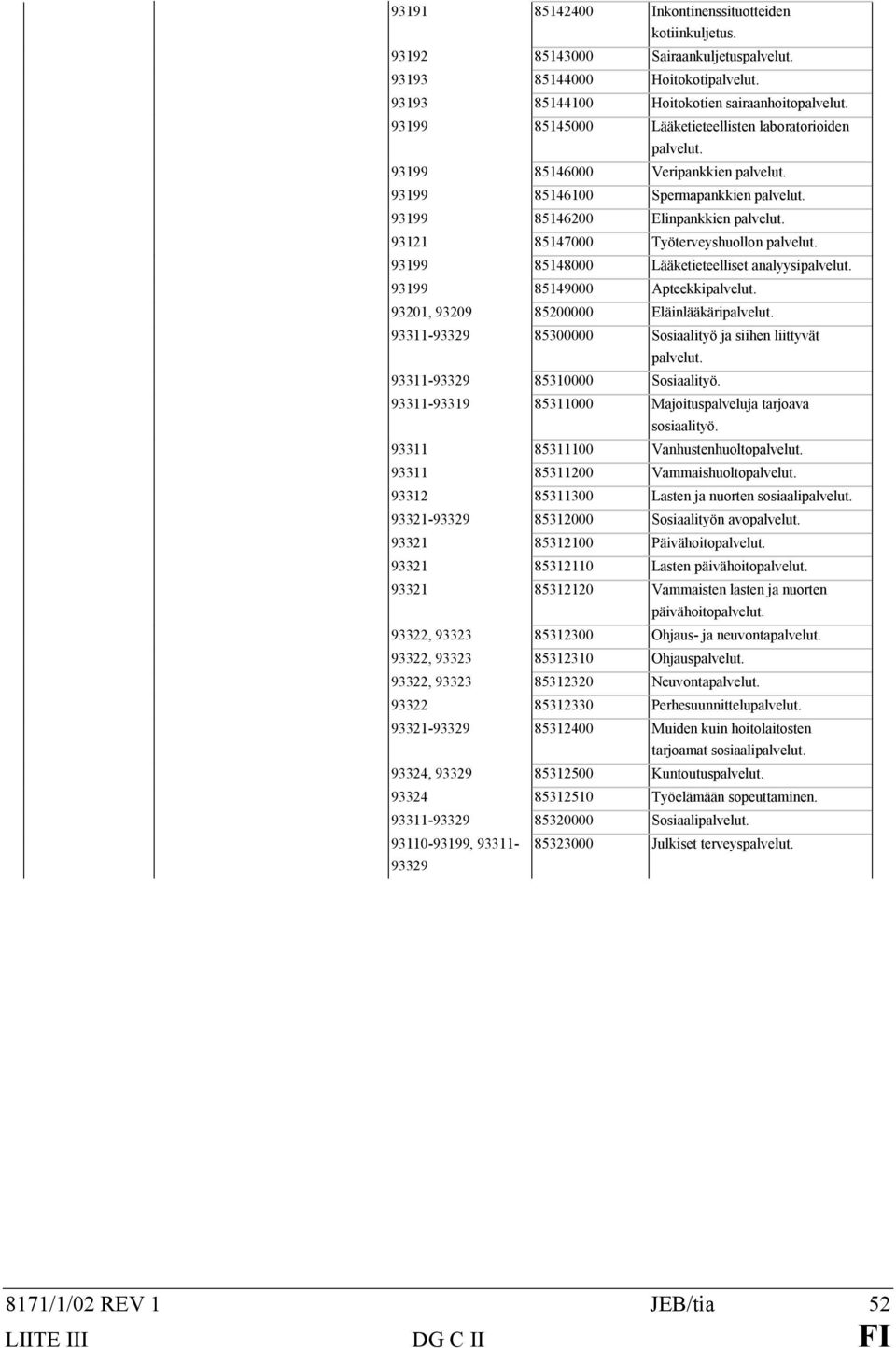 93121 85147000 Työterveyshuollon palvelut. 93199 85148000 Lääketieteelliset analyysipalvelut. 93199 85149000 Apteekkipalvelut. 93201, 93209 85200000 Eläinlääkäripalvelut.