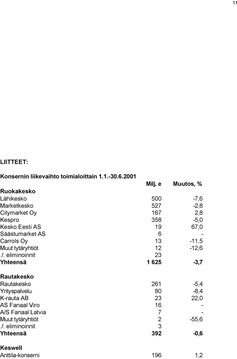 Säästumarket AS 6 - Carrols Oy 13-11,5 Muut tytäryhtiöt 12-12,6./.