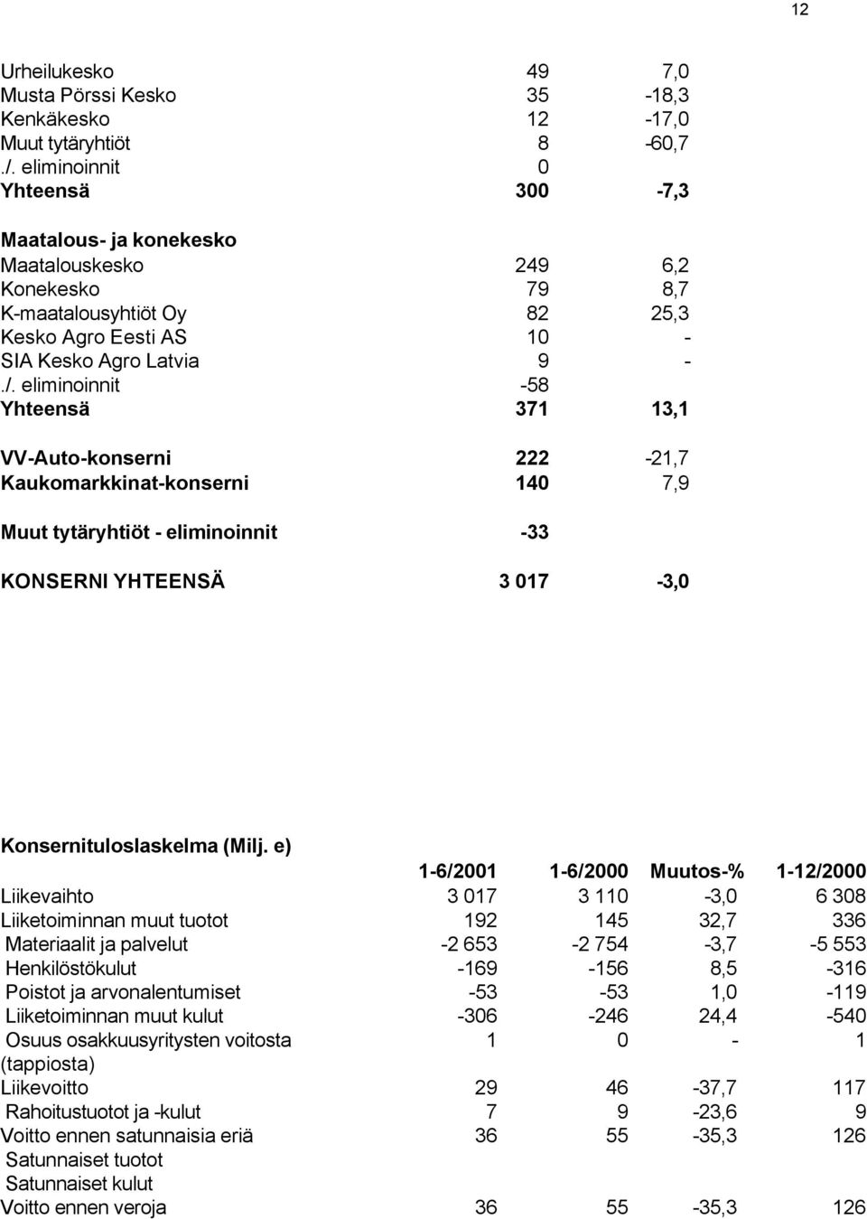eliminoinnit -58 Yhteensä 371 13,1 VV-Auto-konserni 222-21,7 Kaukomarkkinat-konserni 140 7,9 Muut tytäryhtiöt - eliminoinnit -33 KONSERNI YHTEENSÄ 3 017-3,0 Konsernituloslaskelma (Milj.