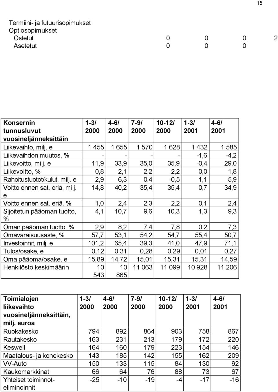 e 2,9 6,3 0,4-0,5 1,1 5,9 Voitto ennen sat. eriä, milj. 14,8 40,2 35,4 35,4 0,7 34,9 e Voitto ennen sat.