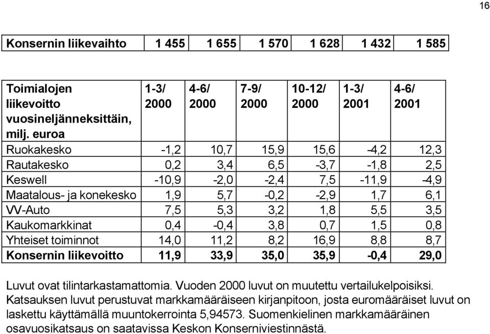 1,7 6,1 VV-Auto 7,5 5,3 3,2 1,8 5,5 3,5 Kaukomarkkinat 0,4-0,4 3,8 0,7 1,5 0,8 Yhteiset toiminnot 14,0 11,2 8,2 16,9 8,8 8,7 Konsernin liikevoitto 11,9 33,9 35,0 35,9-0,4 29,0 Luvut ovat