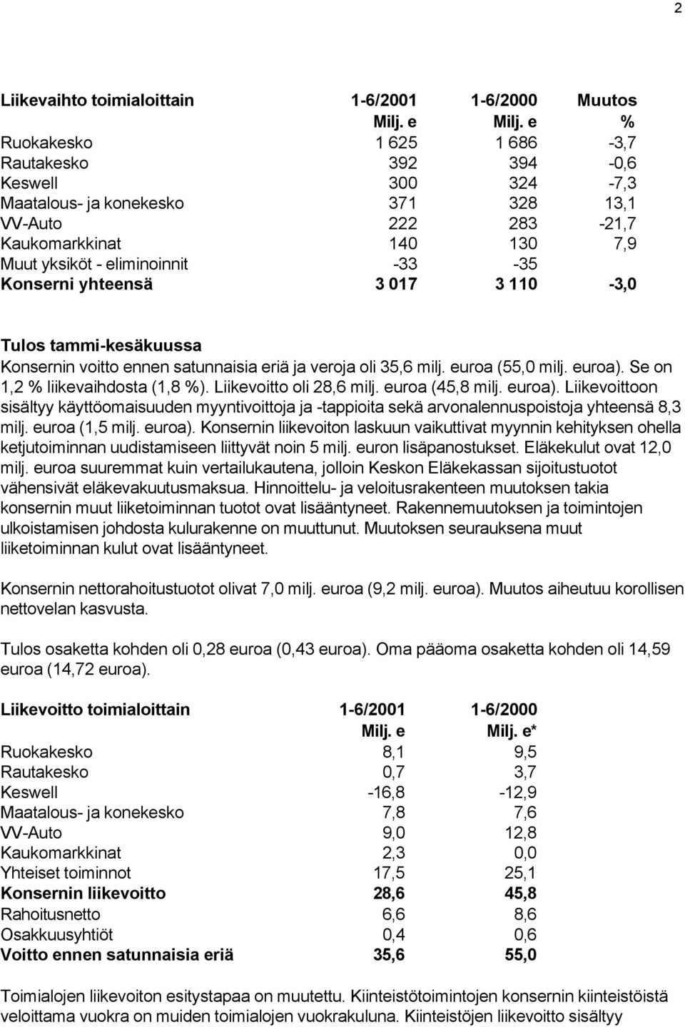 Konserni yhteensä 3 017 3 110-3,0 Tulos tammi-kesäkuussa Konsernin voitto ennen satunnaisia eriä ja veroja oli 35,6 milj. euroa (55,0 milj. euroa). Se on 1,2 % liikevaihdosta (1,8 %).