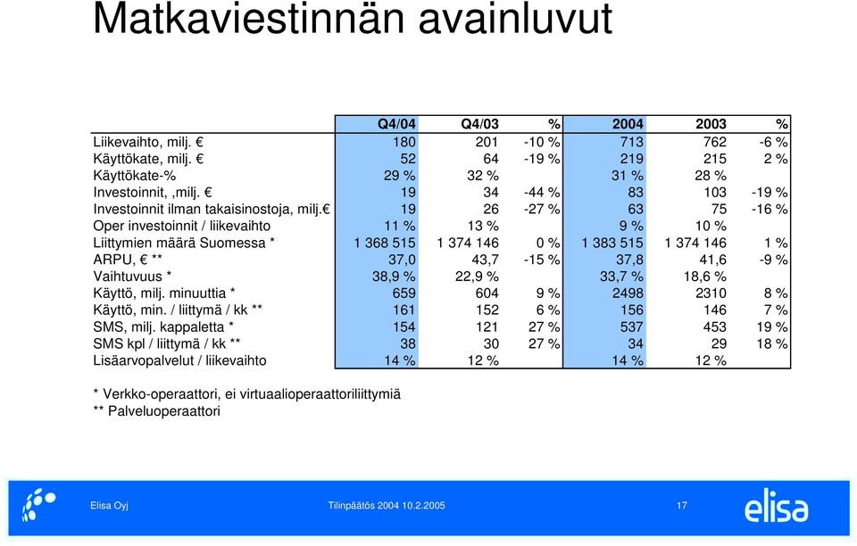 19 26-27 % 63 75-16 % Oper investoinnit / liikevaihto 11 % 13 % 9 % 10 % Liittymien määrä Suomessa * 1 368 515 1 374 146 0 % 1 383 515 1 374 146 1 % ARPU, ** 37,0 43,7-15 % 37,8 41,6-9 % Vaihtuvuus *