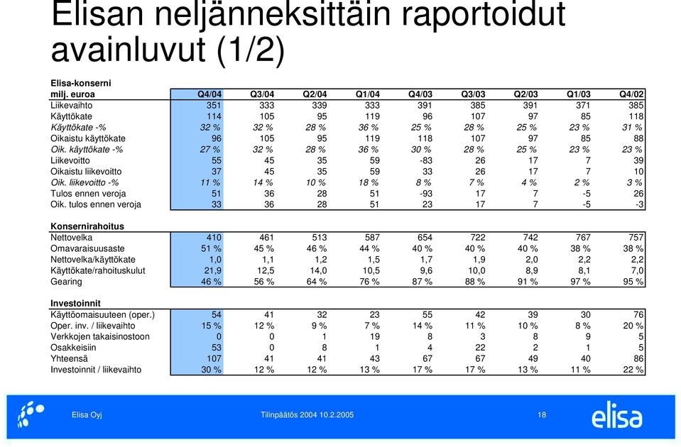 Oikaistu käyttökate 96 105 95 119 118 107 97 85 88 Oik.